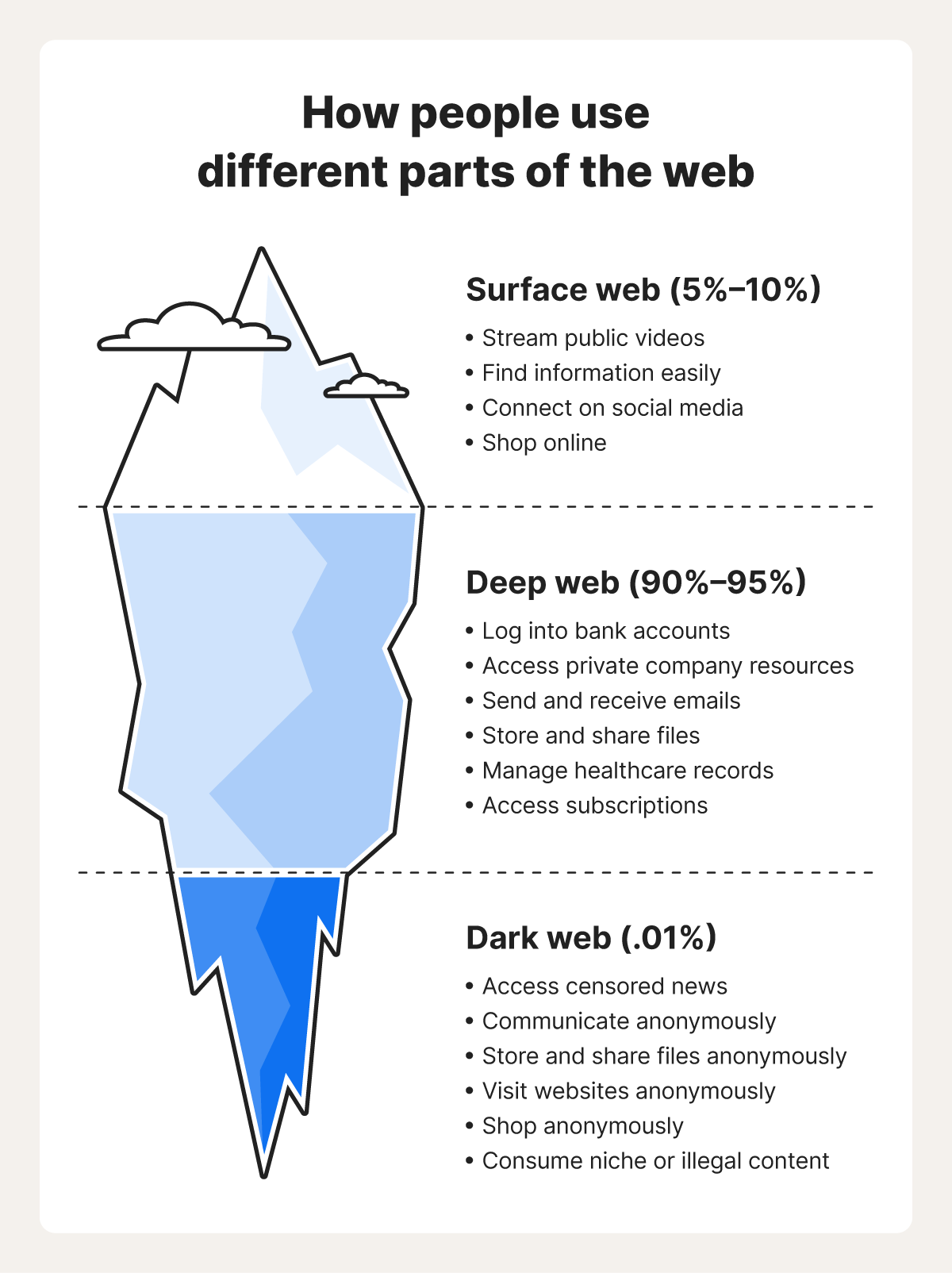 An image overviewing ways you can use the surface, deep, and dark web.